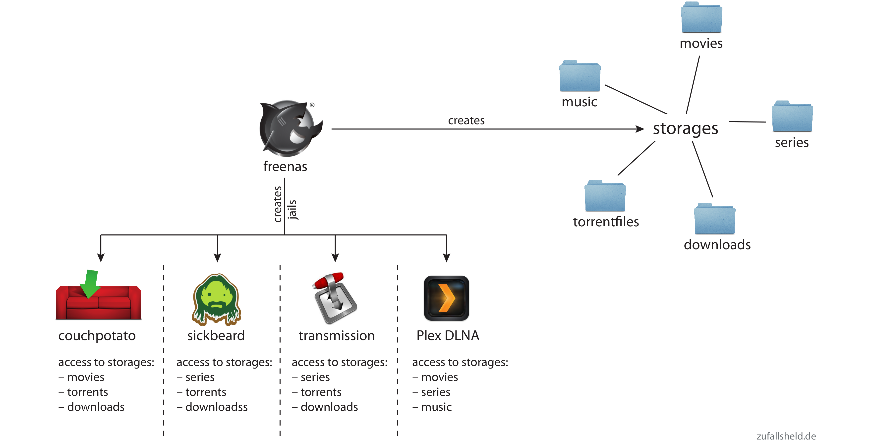 freenas_overview.png